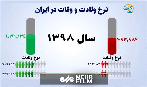 مقایسه نرخ وفات و ولادت به تفکیک زن و مرد در ایران