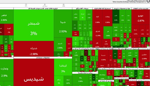 بورس با افزایش ۱۴ هزار واحدی به تعطیلات رفت