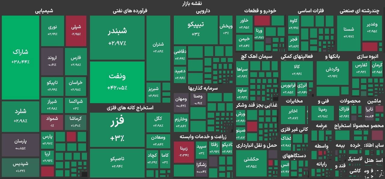رشد ۷۴ هزار واحدی شاخص بورس